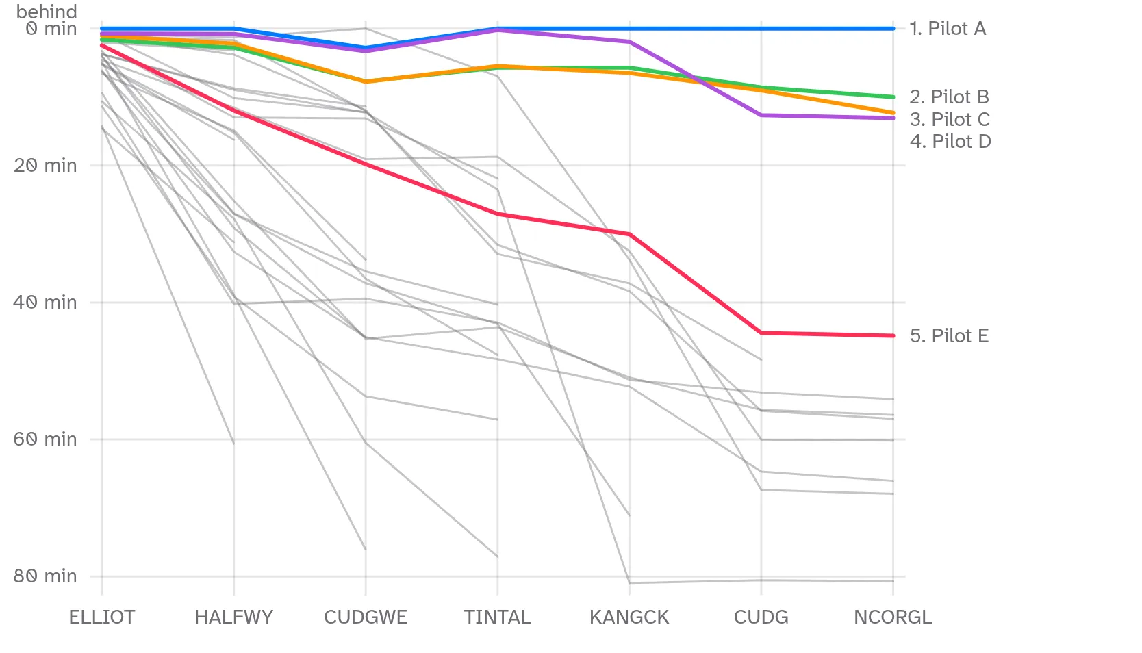 Line chart: minutes behind the fastest pilot at each of seven turnpoints. The leader runs flat along zero at the top, the next four are picked out in colour, and the rest of the field fans downward in grey with several lines stopping early.