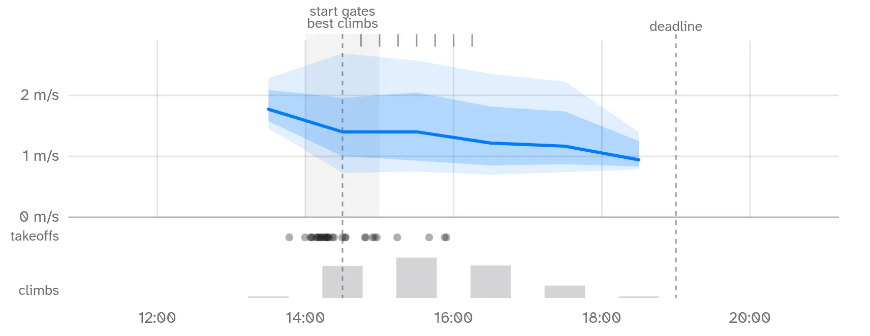 Climb rate by hour: a median line around 1 to 2 metres per second with shaded percentile bands, start gates and the task deadline marked with vertical rules, and rows beneath showing takeoff times and climb counts.