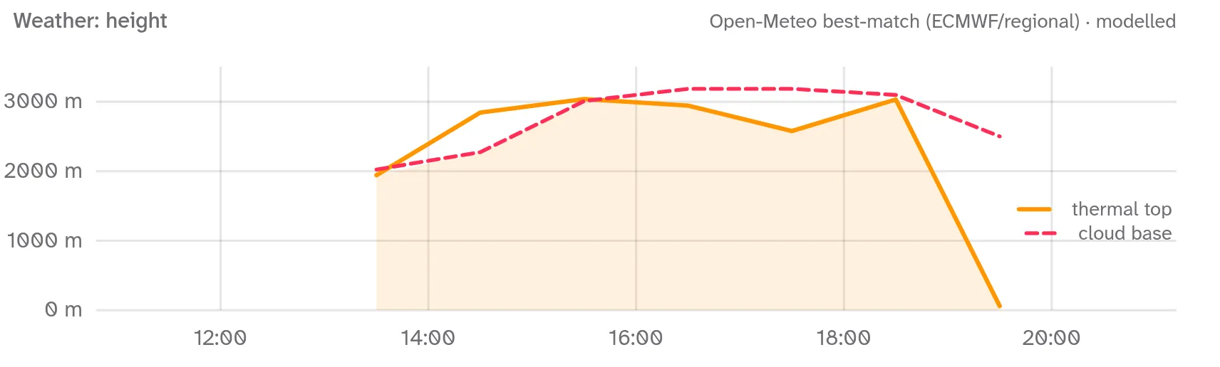 Height against time: a filled orange thermal-top line and a dashed pink cloud-base line, both climbing to about 3000 metres by mid-afternoon before the orange line drops away after 18:30.