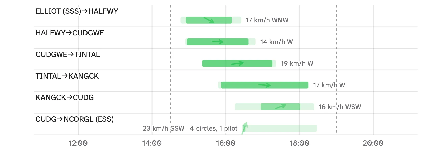 Gantt-style chart: one row per task leg on a time axis. Each row has a pale bar spanning when the field flew that leg and a solid band inside it spanning the circling its wind was measured from, with an arrow for wind direction and a label giving speed and compass point.