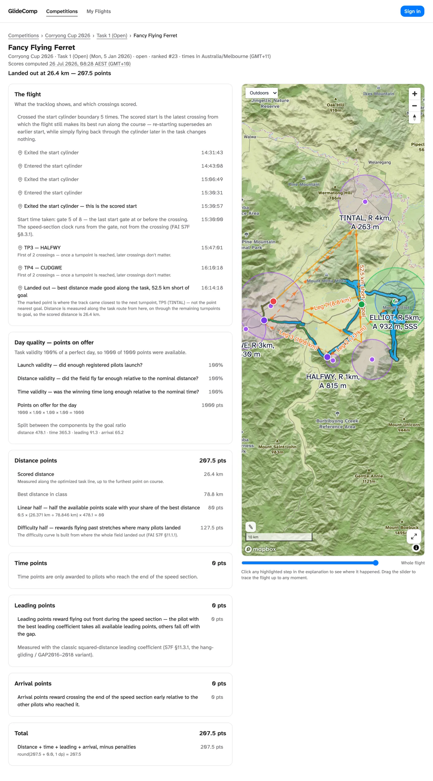 A whole pilot report card in GlideComp, scaled down: the flight's start-cylinder crossings and turnpoints beside a map of the task, then the day's validity, then distance, time, leading and arrival points each broken out with their arithmetic, down to the total